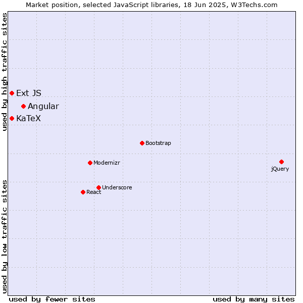 Market position of Angular vs. KaTeX vs. Ext JS