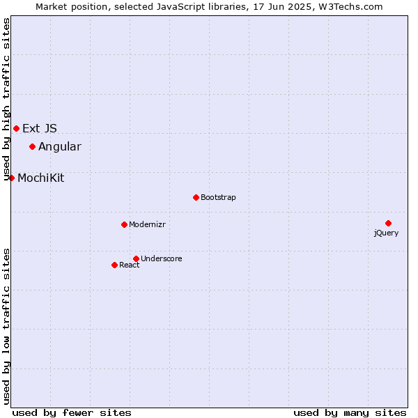 Market position of Angular vs. Ext JS vs. MochiKit