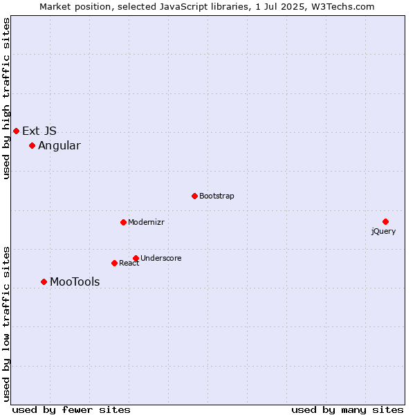 Market position of MooTools vs. Angular vs. Ext JS