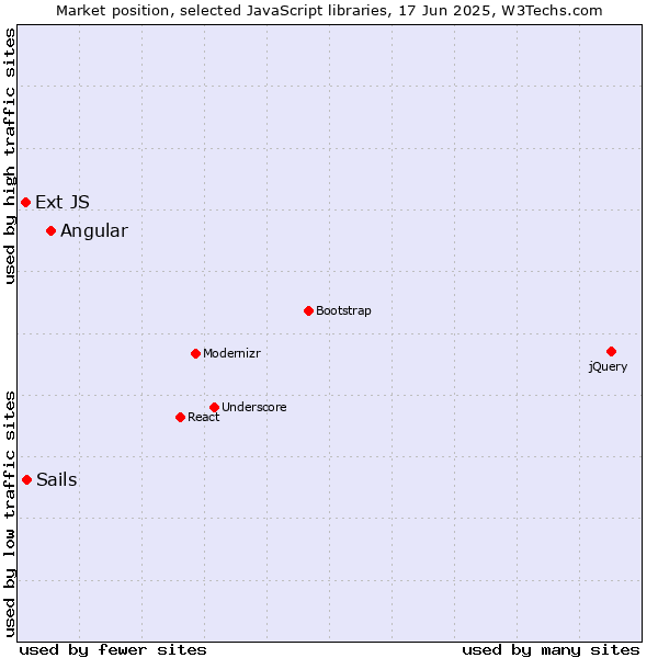 Market position of Angular vs. Sails vs. Ext JS
