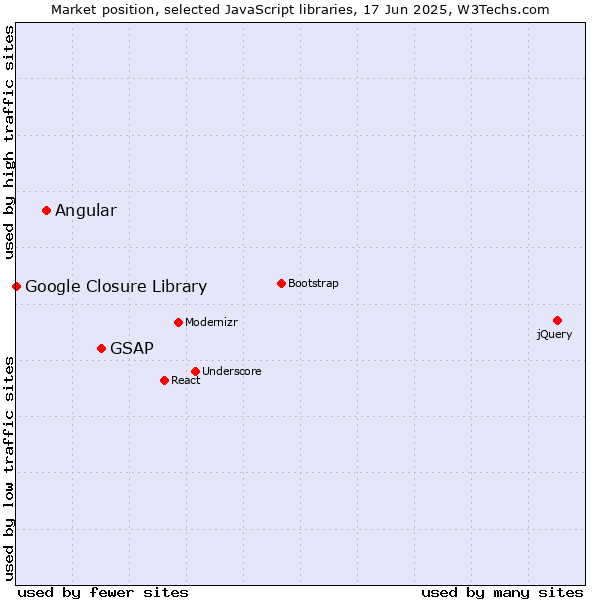 Market position of GSAP vs. Angular vs. Google Closure Library