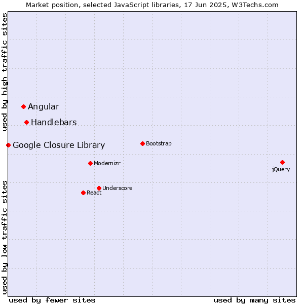 Market position of Handlebars vs. Angular vs. Google Closure Library
