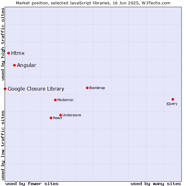 Market position of Angular vs. Htmx vs. Google Closure Library