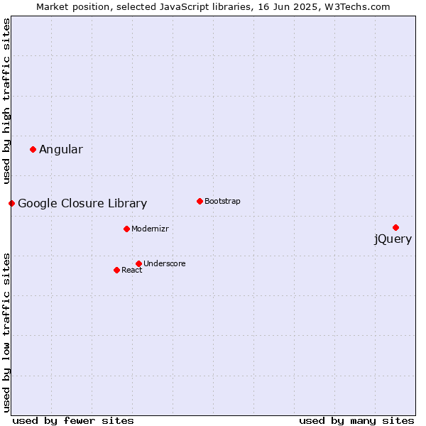 Market position of jQuery vs. Angular vs. Google Closure Library