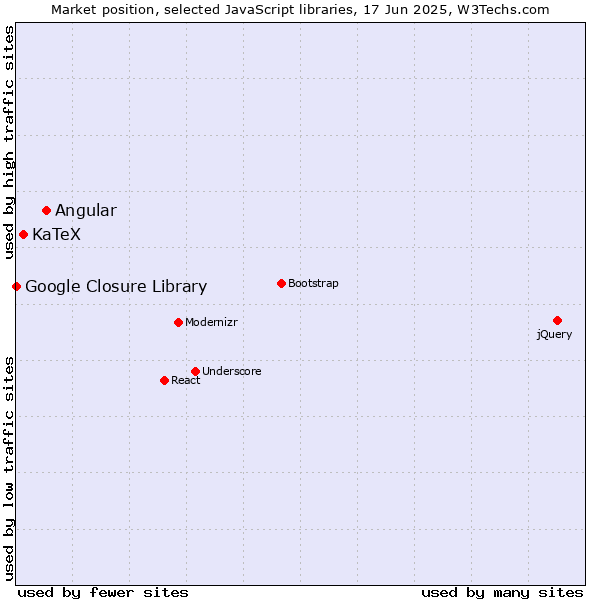 Market position of Angular vs. KaTeX vs. Google Closure Library