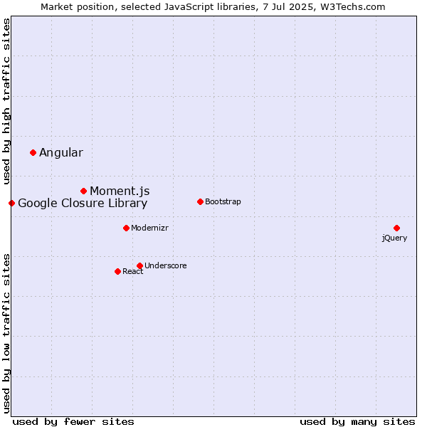 Market position of Moment.js vs. Angular vs. Google Closure Library