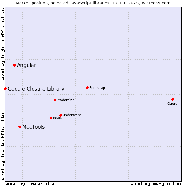 Market position of MooTools vs. Angular vs. Google Closure Library