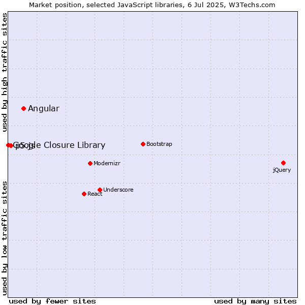 Market position of Angular vs. p5.js vs. Google Closure Library