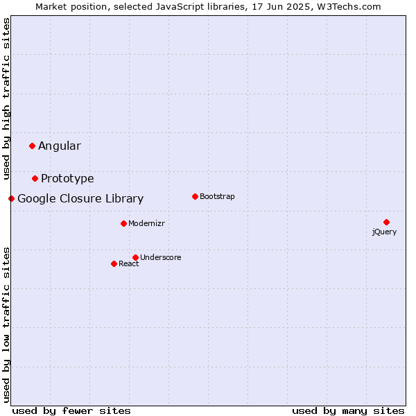 Market position of Prototype vs. Angular vs. Google Closure Library