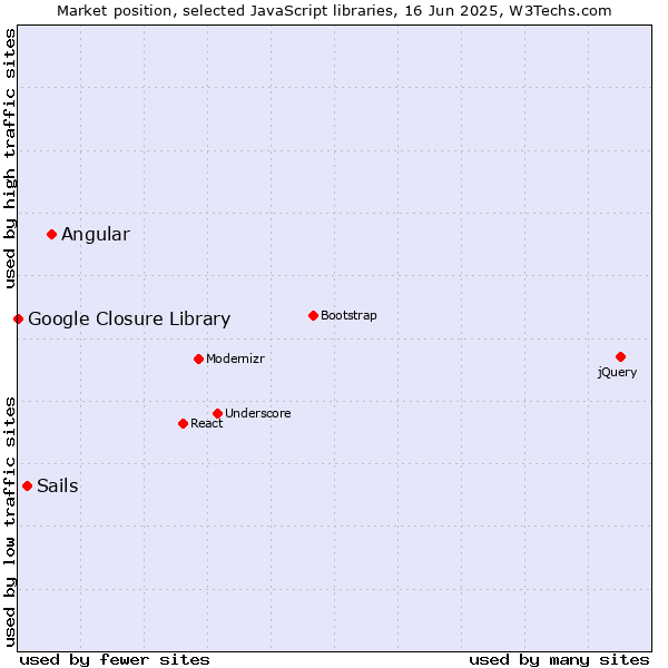 Market position of Angular vs. Sails vs. Google Closure Library