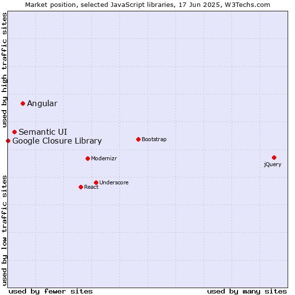 Market position of Angular vs. Semantic UI vs. Google Closure Library