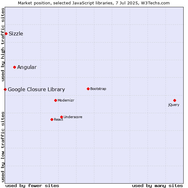Market position of Angular vs. Sizzle vs. Google Closure Library