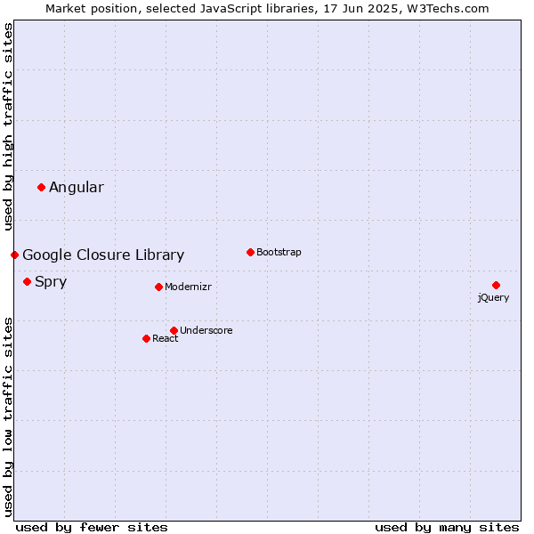 Market position of Angular vs. Spry vs. Google Closure Library