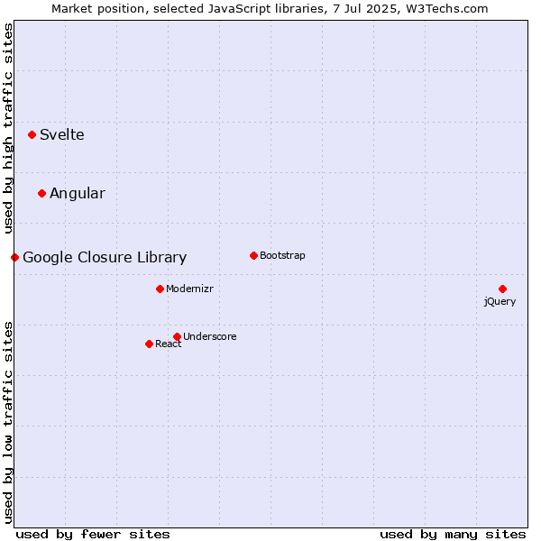 Market position of Angular vs. Svelte vs. Google Closure Library