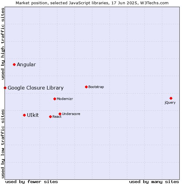 Market position of UIkit vs. Angular vs. Google Closure Library