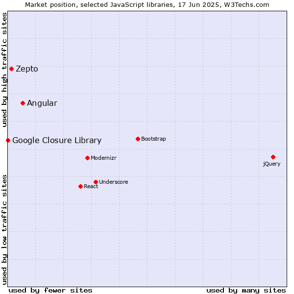 Market position of Angular vs. Zepto vs. Google Closure Library