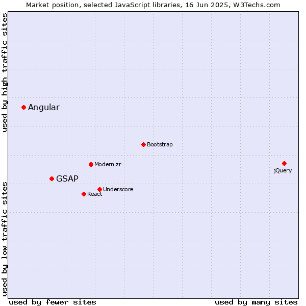 Market position of GSAP vs. Angular