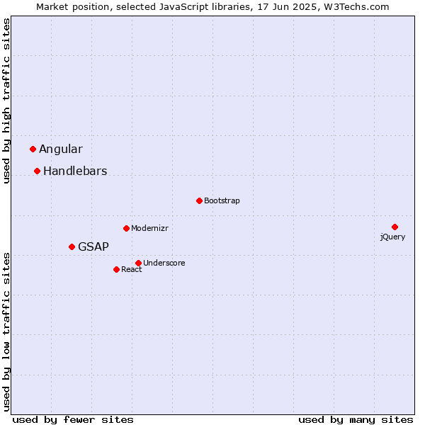 Market position of GSAP vs. Handlebars vs. Angular