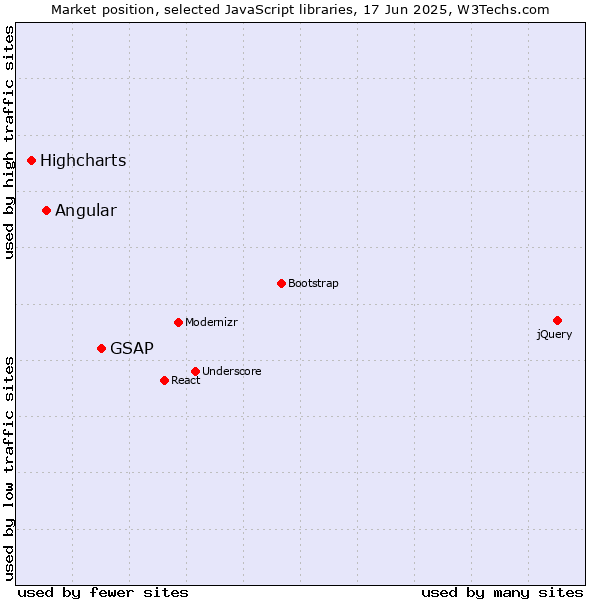 Market position of GSAP vs. Angular vs. Highcharts