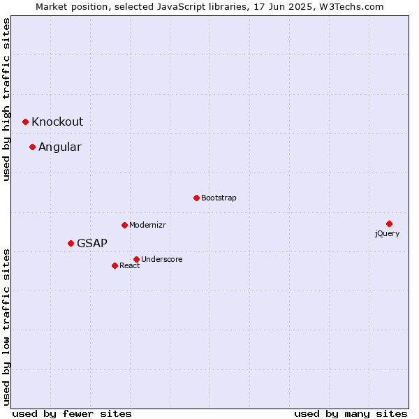 Market position of GSAP vs. Angular vs. Knockout