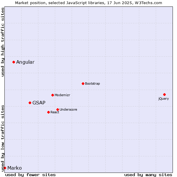 Market position of GSAP vs. Angular vs. Marko