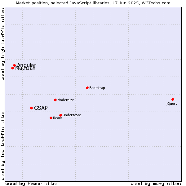 Market position of GSAP vs. Angular vs. MathJax