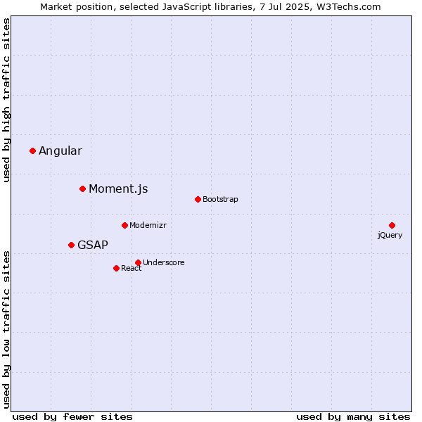 Market position of Moment.js vs. GSAP vs. Angular