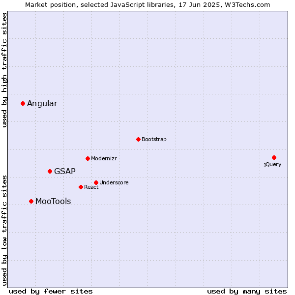 Market position of GSAP vs. MooTools vs. Angular
