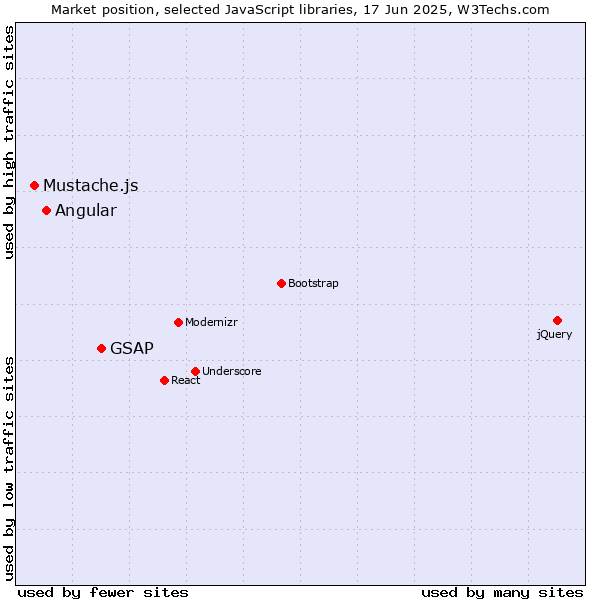 Market position of GSAP vs. Angular vs. Mustache.js