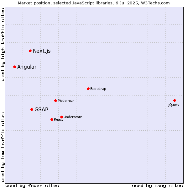 Market position of GSAP vs. Next.js vs. Angular
