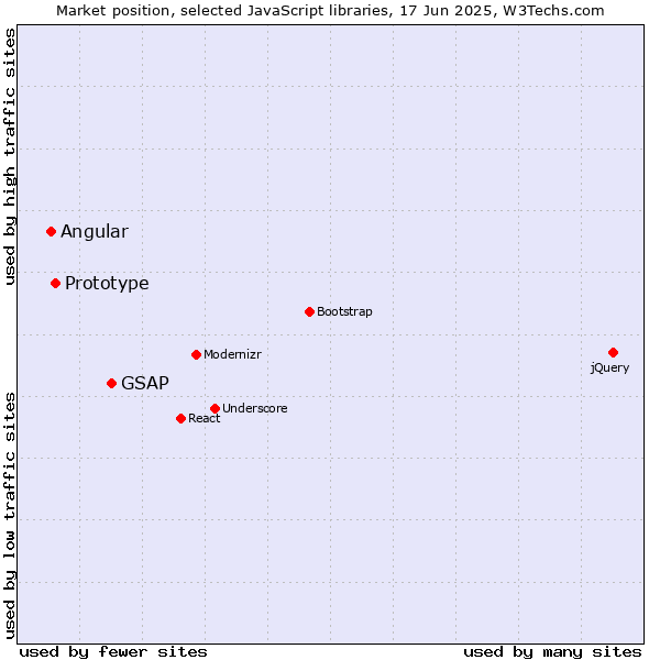 Market position of GSAP vs. Prototype vs. Angular