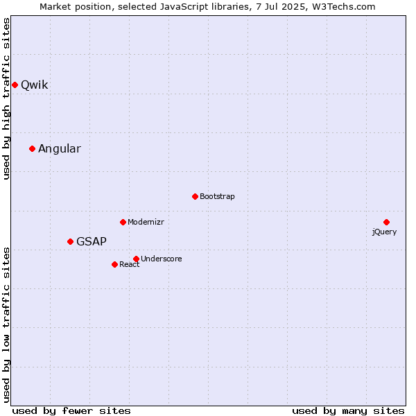 Market position of GSAP vs. Angular vs. Qwik