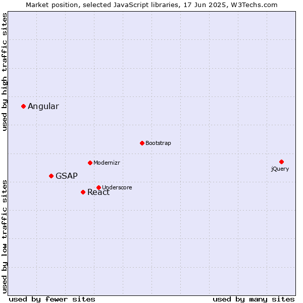 Market position of React vs. GSAP vs. Angular
