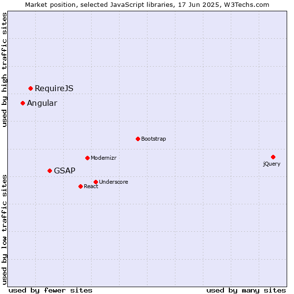 Market position of GSAP vs. RequireJS vs. Angular