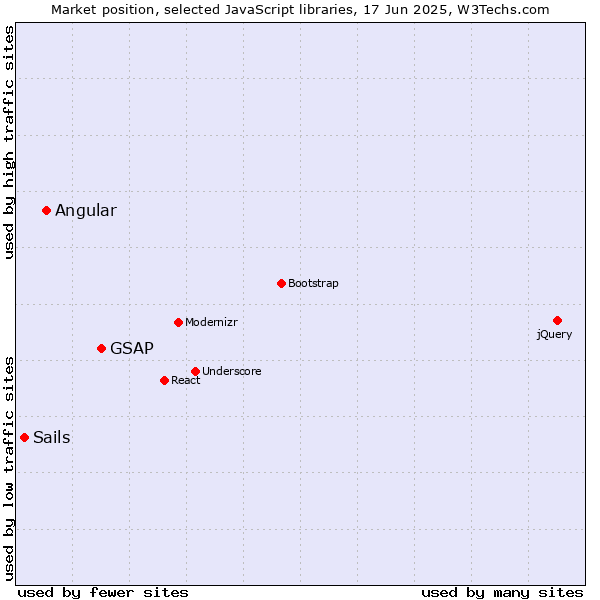 Market position of GSAP vs. Angular vs. Sails