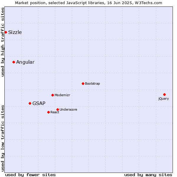 Market position of GSAP vs. Angular vs. Sizzle