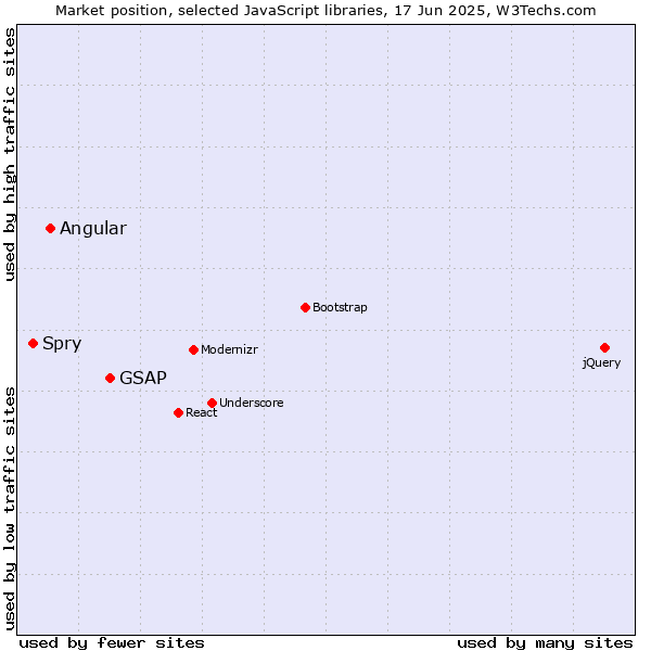 Market position of GSAP vs. Angular vs. Spry