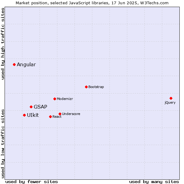 Market position of GSAP vs. UIkit vs. Angular