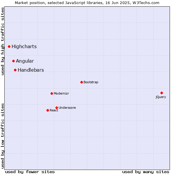 Market position of Handlebars vs. Angular vs. Highcharts