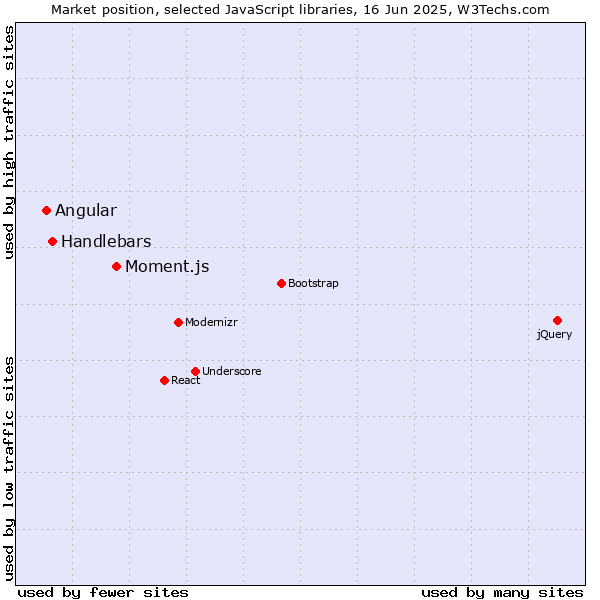Market position of Moment.js vs. Handlebars vs. Angular
