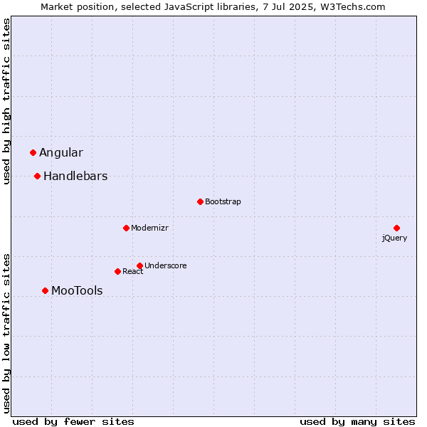 Market position of MooTools vs. Handlebars vs. Angular