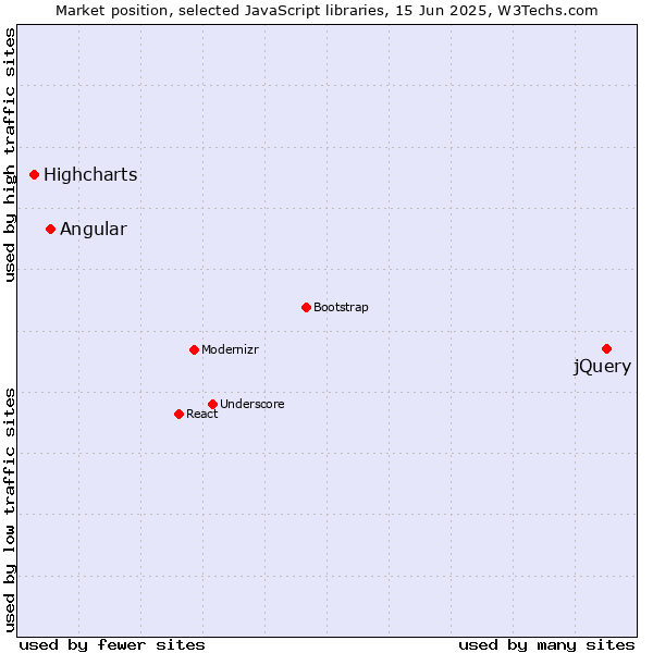 Market position of jQuery vs. Angular vs. Highcharts