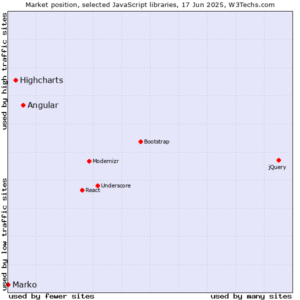 Market position of Angular vs. Highcharts vs. Marko