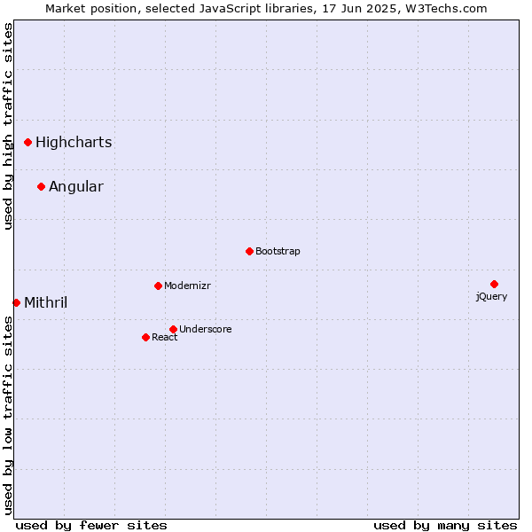 Market position of Angular vs. Highcharts vs. Mithril