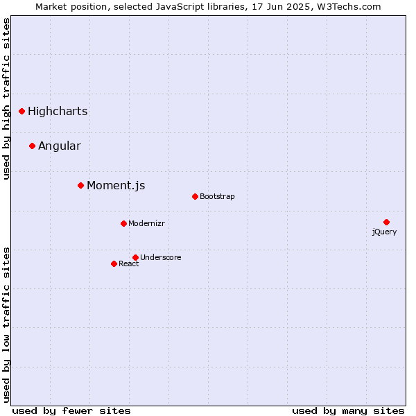 Market position of Moment.js vs. Angular vs. Highcharts