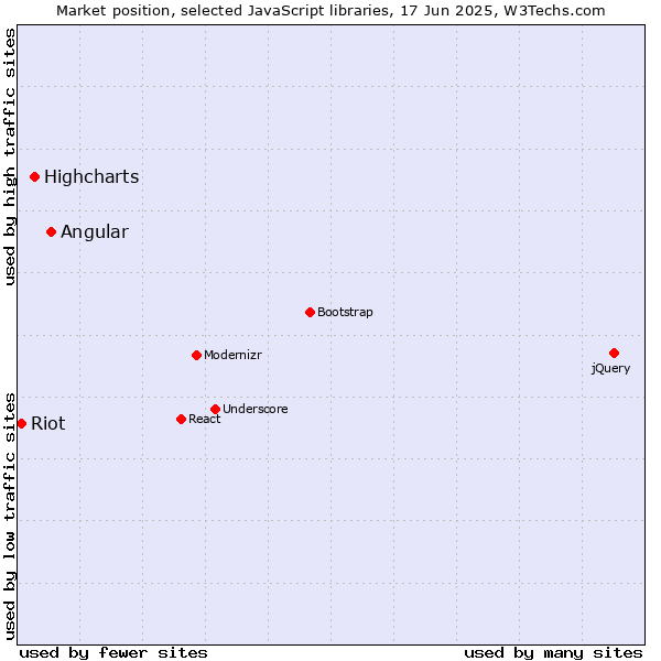 Market position of Angular vs. Highcharts vs. Riot