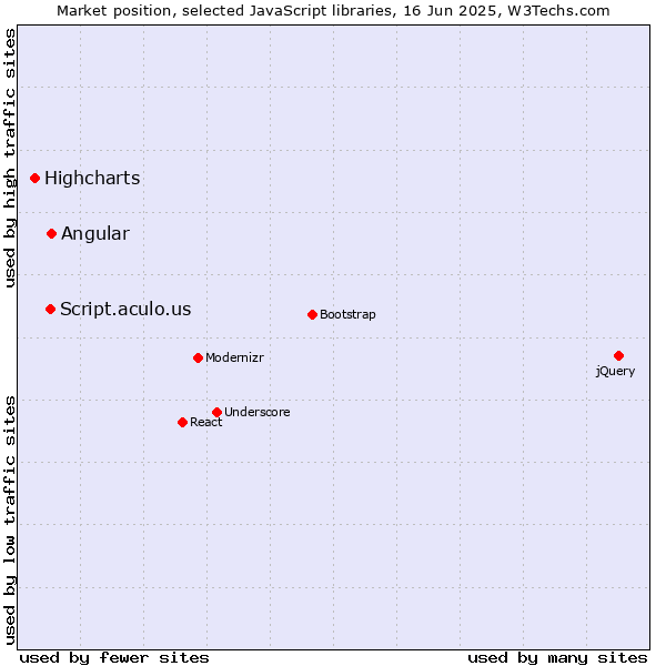 Market position of Angular vs. Script.aculo.us vs. Highcharts