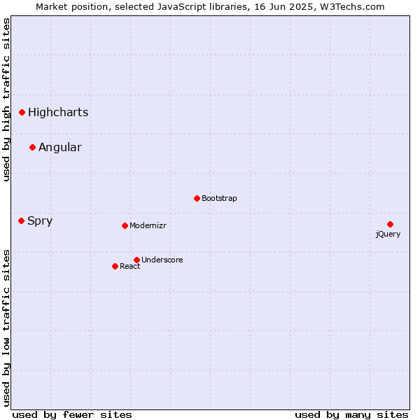 Market position of Angular vs. Highcharts vs. Spry