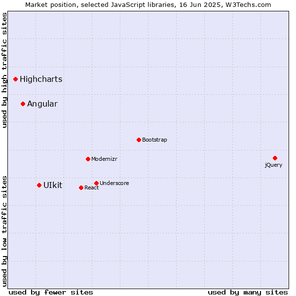 Market position of UIkit vs. Angular vs. Highcharts