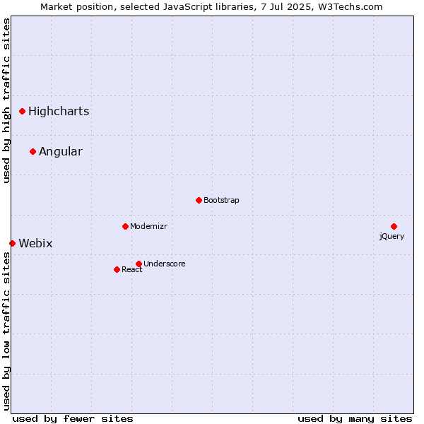 Market position of Angular vs. Highcharts vs. Webix